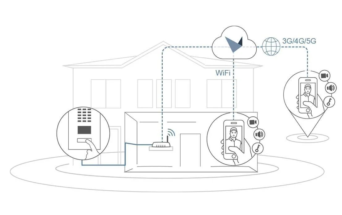 Hoe werkt DoorBird Ip video intercom?